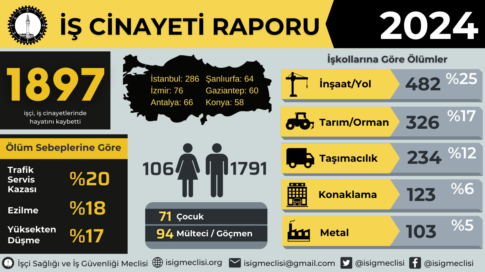 İşçi Sağlığı ve İş Güvenliği Meclisi (İSİG) 2024 yılında 81