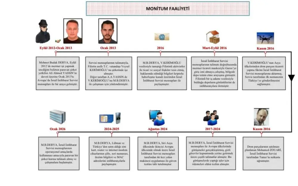 Milli İstihbarat Teşkilatı (MİT), yürüttüğü “MONİTUM Faaliyeti” kapsamında İsrail İstihbarat