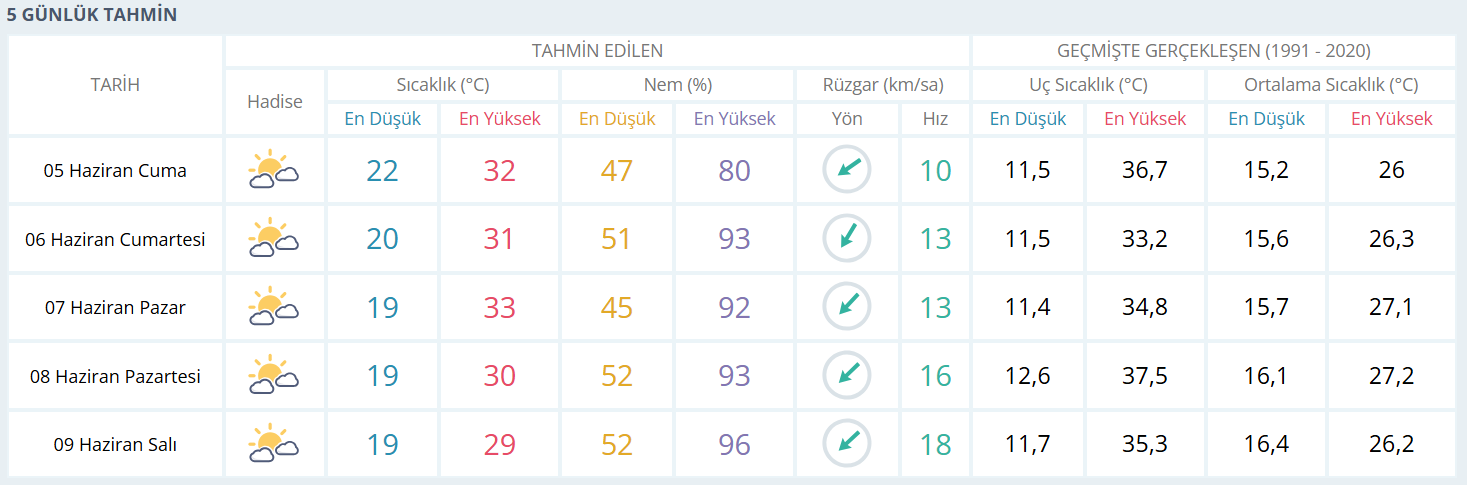 Kocaeli’de nefes aldırmayacak hava!