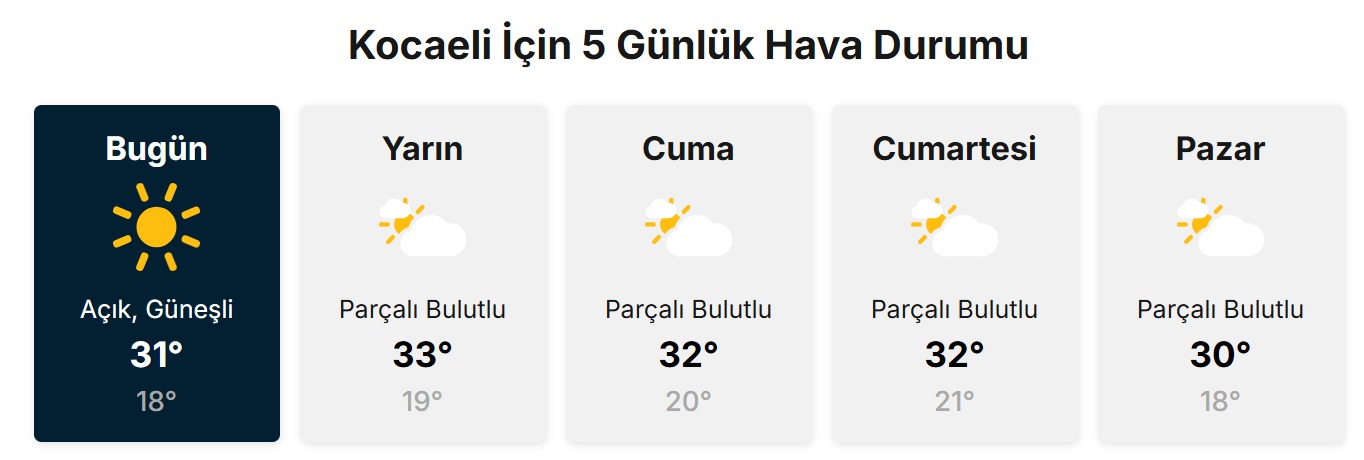 Kocaeli’de önümüzdeki 5 gün boyunca sıcak ve genel olarak yağışsız bir hava bekleniyor. Kentte bugün açık ve güneşli hava etkili olurken, hafta boyunca parçalı bulutlu gökyüzü hakim olacak. Hava sıcaklıklarının 30 derecenin üzerinde seyretmesi nedeniyle vatandaşların özellikle öğle saatlerinde dikkatli olması öneriliyor. Görseldeki tahminler, güncel meteorolojik verilerle de uyumlu şekilde yaz sıcaklıklarının devam edeceğine işaret ediyor.