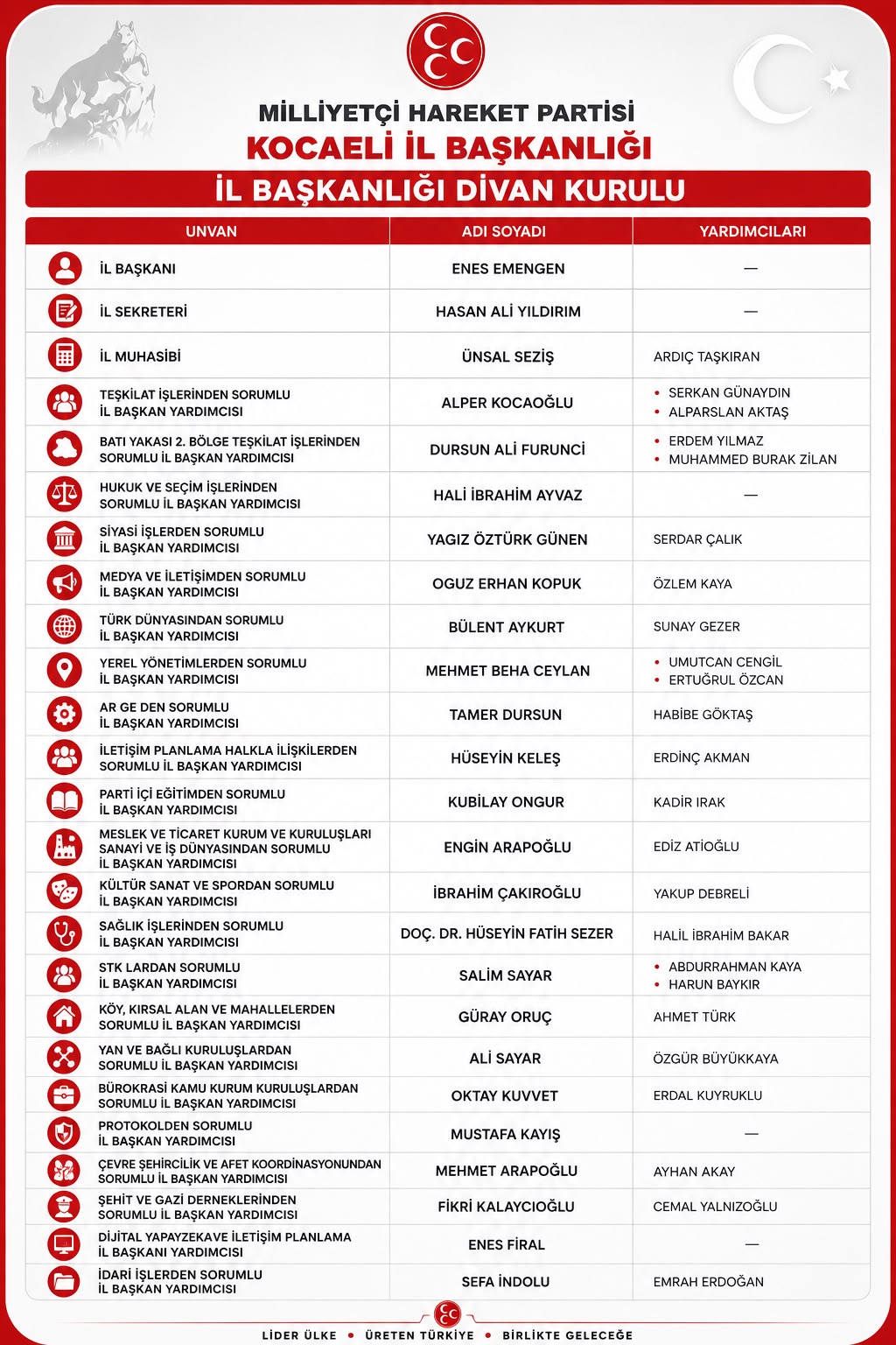 Kocaeli MHP İl Başkanlığı'nda görev dağılımı açıklandı