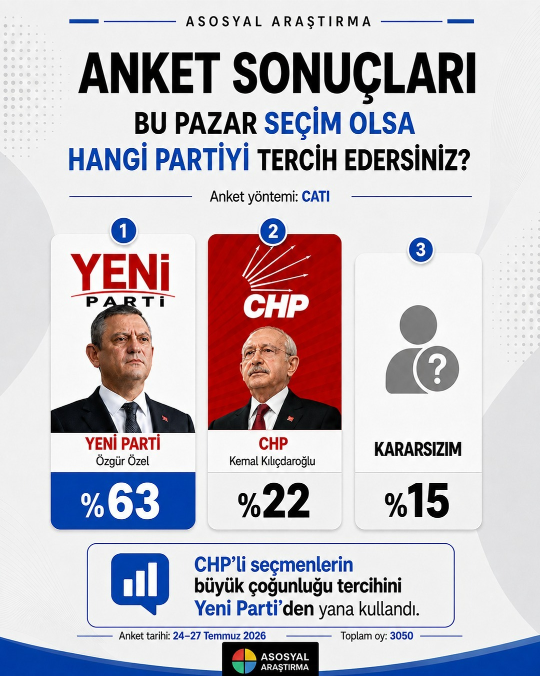 Son anket açıklandı: CHP seçmeni ne diyor? 