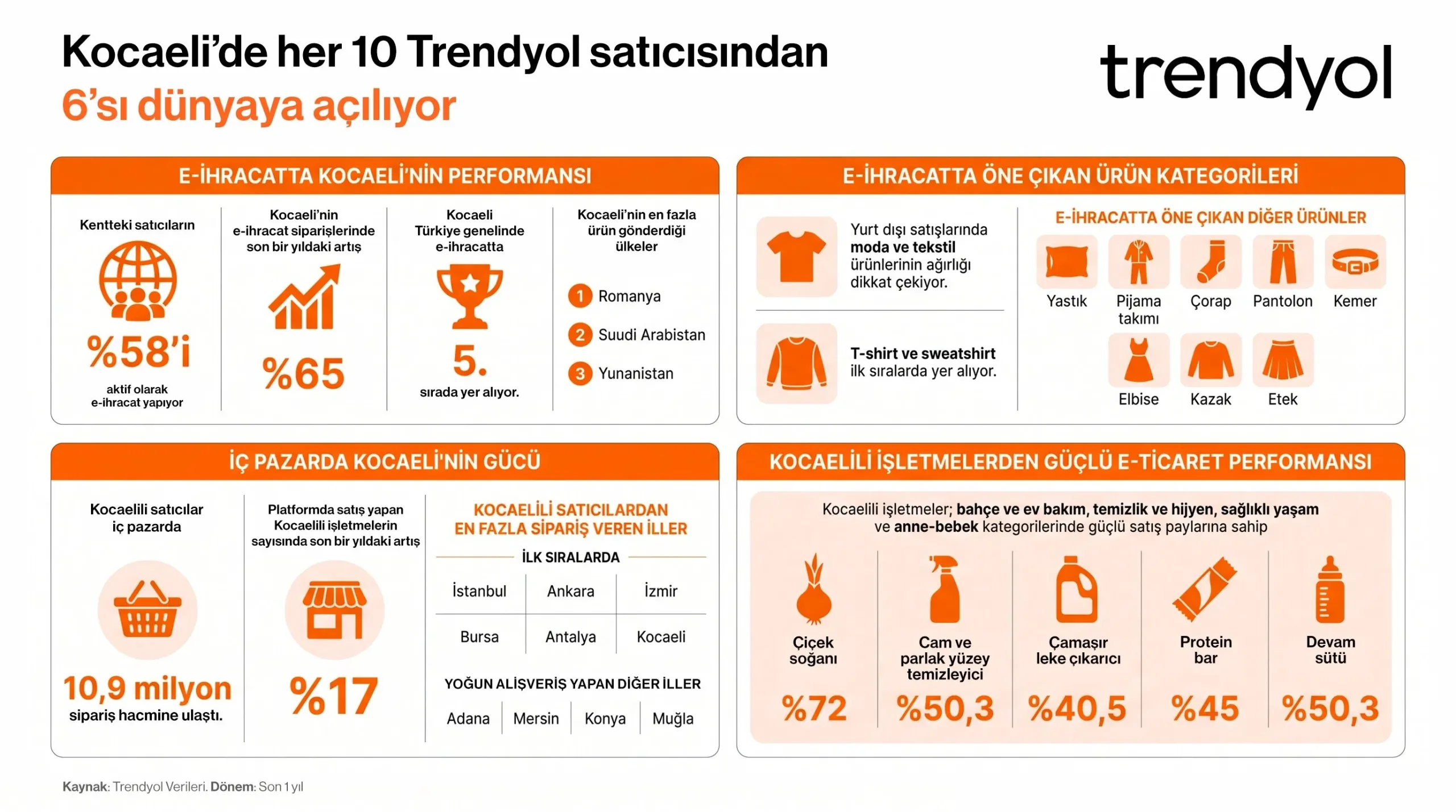 Körfez’den Doğu Avrupa’ya: Kocaeli’deki her 10 satıcıdan 6'sı dünyaya satış yapıyor
