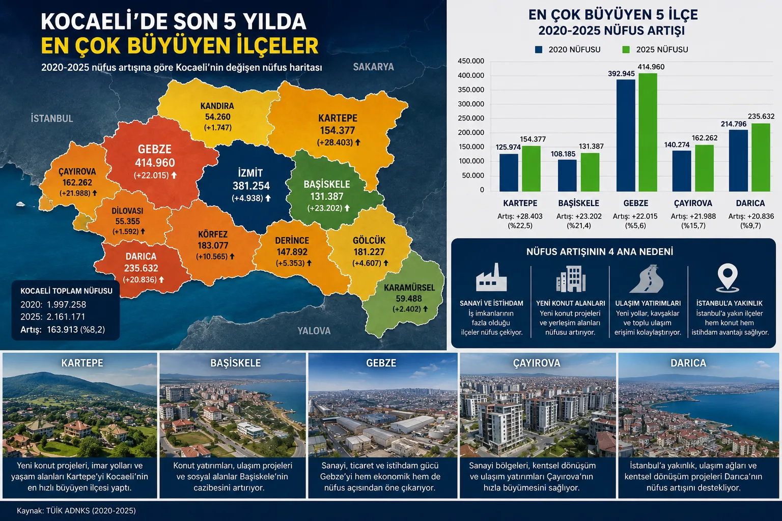 İşte Kocaeli’nin yükselen o 5 ilçesi! Nüfus neden buralara akıyor?